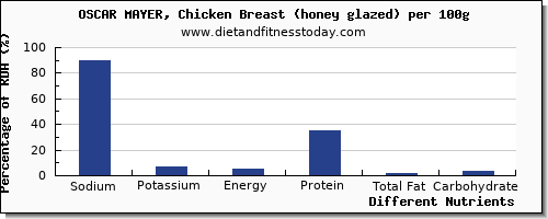 chart to show highest sodium in chicken breast per 100g